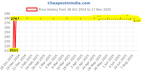 moglix.com Auto Pearl Mesh Beige Rear Window Sunshade Car Curtain for Volkswagen Polo Exquisite auto pearl Price History Graph from 28 Oct 2024 to 13 Nov 2025