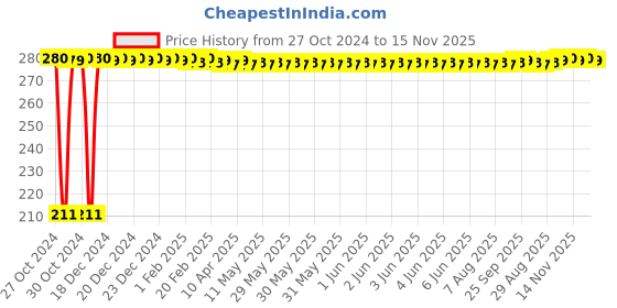 moglix.com Auto Pearl Mesh Black Rear Window Sunshade Car Curtain for Audi A4 auto pearl Price History Graph from 27 Oct 2024 to 15 Nov 2025