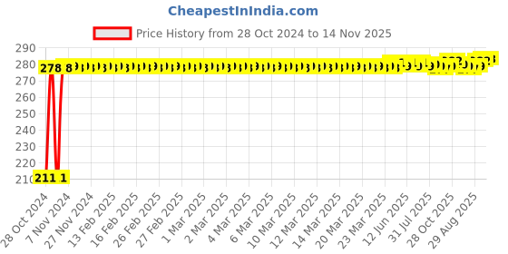 moglix.com Auto Pearl Mesh Black Rear Window Sunshade Car Curtain for BMW 325i auto pearl Price History Graph from 28 Oct 2024 to 14 Nov 2025