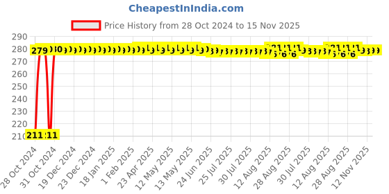 moglix.com Auto Pearl Mesh Black Rear Window Sunshade Car Curtain for BMW 725i auto pearl Price History Graph from 28 Oct 2024 to 14 Nov 2025