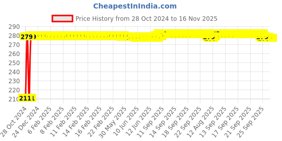 moglix.com Auto Pearl Mesh Black Rear Window Sunshade Car Curtain for Chevrolet Beat Type1 auto pearl Price History Graph from 28 Oct 2024 to 15 Nov 2025