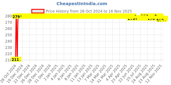 moglix.com Auto Pearl Mesh Black Rear Window Sunshade Car Curtain for City Idtec 2016 auto pearl Price History Graph from 28 Oct 2024 to 15 Nov 2025