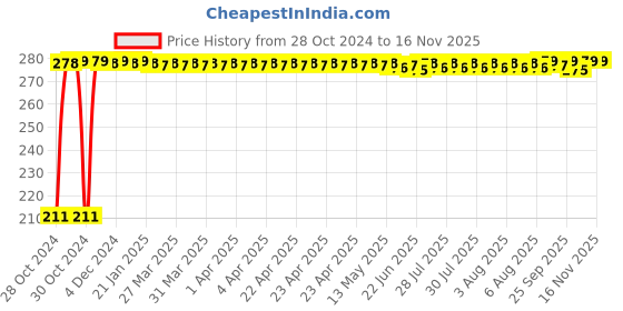 moglix.com Auto Pearl Mesh Black Rear Window Sunshade Car Curtain for Daewoo Matiz auto pearl Price History Graph from 28 Oct 2024 to 14 Nov 2025
