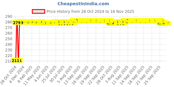 moglix.com Auto Pearl Mesh Black Rear Window Sunshade Car Curtain for Fiat Grand Punto auto pearl Price History Graph from 28 Oct 2024 to 16 Nov 2025