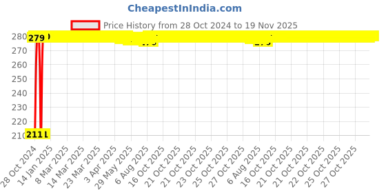 moglix.com Auto Pearl Mesh Black Rear Window Sunshade Car Curtain for Fiat Punto auto pearl Price History Graph from 28 Oct 2024 to 18 Nov 2025