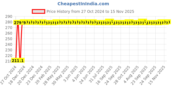moglix.com Auto Pearl Mesh Black Rear Window Sunshade Car Curtain for Ford Fiesta Old auto pearl Price History Graph from 27 Oct 2024 to 15 Nov 2025