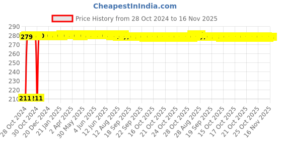 moglix.com Auto Pearl Mesh Black Rear Window Sunshade Car Curtain for Ford Figo 2019 auto pearl Price History Graph from 28 Oct 2024 to 16 Nov 2025