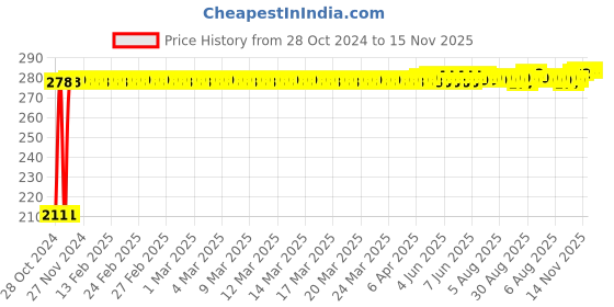 moglix.com Auto Pearl Mesh Black Rear Window Sunshade Car Curtain for Honda Amaze Type1 auto pearl Price History Graph from 28 Oct 2024 to 15 Nov 2025