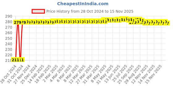 moglix.com Auto Pearl Mesh Black Rear Window Sunshade Car Curtain for Honda City Ivtec auto pearl Price History Graph from 28 Oct 2024 to 15 Nov 2025