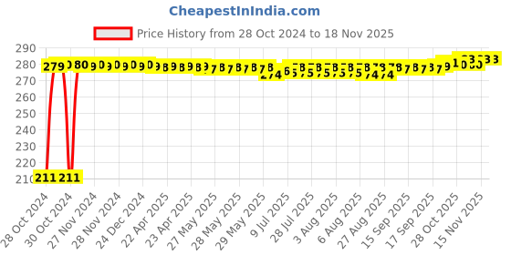 moglix.com Auto Pearl Mesh Black Rear Window Sunshade Car Curtain for Honda Civic 2019 auto pearl Price History Graph from 28 Oct 2024 to 16 Nov 2025