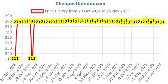 moglix.com Auto Pearl Mesh Black Rear Window Sunshade Car Curtain for Honda Jazz 2015 auto pearl Price History Graph from 28 Oct 2024 to 15 Nov 2025