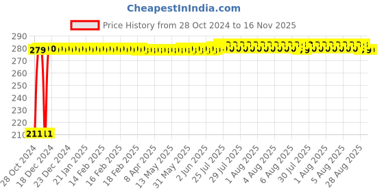 moglix.com Auto Pearl Mesh Black Rear Window Sunshade Car Curtain for Hyundai I20 Elite 2018 auto pearl Price History Graph from 28 Oct 2024 to 16 Nov 2025
