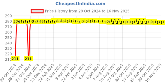 moglix.com Auto Pearl Mesh Black Rear Window Sunshade Car Curtain for Hyundai Sonata auto pearl Price History Graph from 28 Oct 2024 to 15 Nov 2025