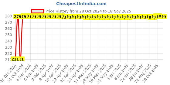 moglix.com Auto Pearl Mesh Black Rear Window Sunshade Car Curtain for Mahindra Nuvo Sport auto pearl Price History Graph from 28 Oct 2024 to 17 Nov 2025