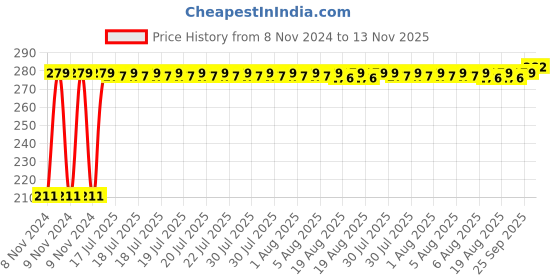 moglix.com Auto Pearl Mesh Black Rear Window Sunshade Car Curtain for Mahindra Quanto auto pearl Price History Graph from 8 Nov 2024 to 13 Nov 2025