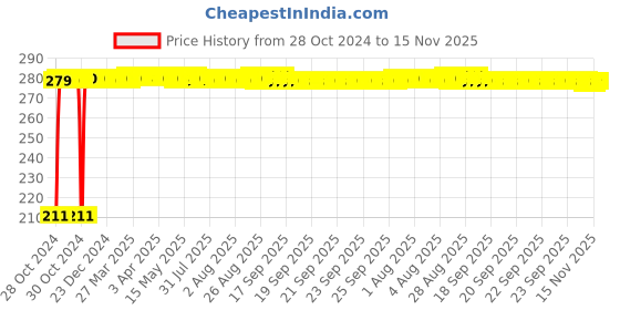 moglix.com Auto Pearl Mesh Black Rear Window Sunshade Car Curtain for Mahindra Rexton auto pearl Price History Graph from 28 Oct 2024 to 15 Nov 2025