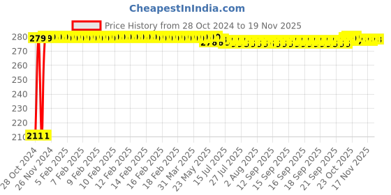 moglix.com Auto Pearl Mesh Black Rear Window Sunshade Car Curtain for Mahindra Scorpio auto pearl Price History Graph from 28 Oct 2024 to 17 Nov 2025