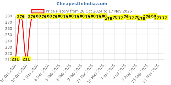 moglix.com Auto Pearl Mesh Black Rear Window Sunshade Car Curtain for Maruti Suzuki Alto K10 2018 auto pearl Price History Graph from 28 Oct 2024 to 16 Nov 2025