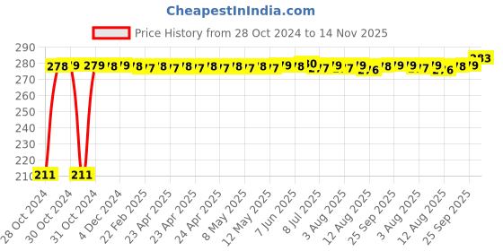 moglix.com Auto Pearl Mesh Black Rear Window Sunshade Car Curtain for Maruti Suzuki Brezza auto pearl Price History Graph from 28 Oct 2024 to 14 Nov 2025