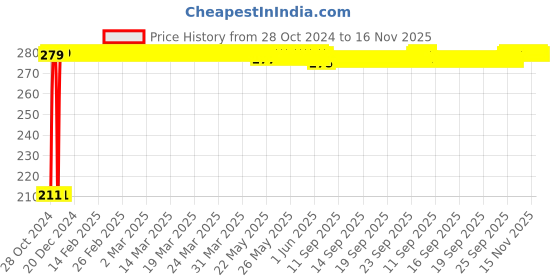 moglix.com Auto Pearl Mesh Black Rear Window Sunshade Car Curtain for Maruti Suzuki Swift Dzire Type 1 auto pearl Price History Graph from 28 Oct 2024 to 15 Nov 2025