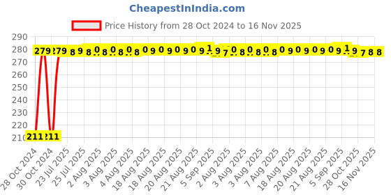 moglix.com Auto Pearl Mesh Black Rear Window Sunshade Car Curtain for Maruti Suzuki Swift Dzire Type 2 auto pearl Price History Graph from 28 Oct 2024 to 15 Nov 2025