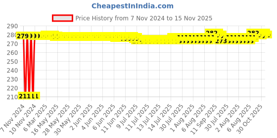 moglix.com Auto Pearl Mesh Black Rear Window Sunshade Car Curtain for Mercedes Benz S Class auto pearl Price History Graph from 7 Nov 2024 to 15 Nov 2025