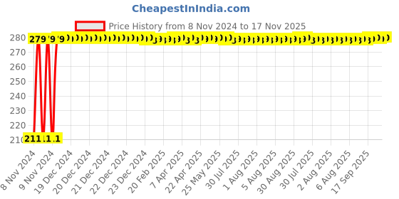 moglix.com Auto Pearl Mesh Black Rear Window Sunshade Car Curtain for Mini Cooper auto pearl Price History Graph from 8 Nov 2024 to 17 Nov 2025