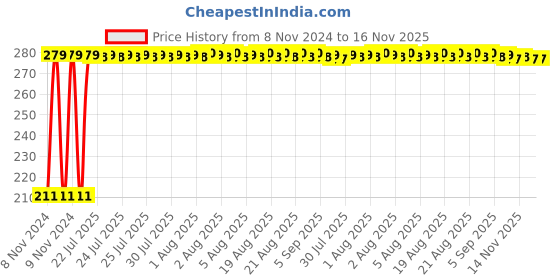 moglix.com Auto Pearl Mesh Black Rear Window Sunshade Car Curtain for Nissan Kicks 2019 auto pearl Price History Graph from 8 Nov 2024 to 16 Nov 2025