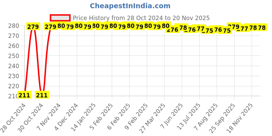 moglix.com Auto Pearl Mesh Black Rear Window Sunshade Car Curtain for Renault Koleos auto pearl Price History Graph from 28 Oct 2024 to 18 Nov 2025