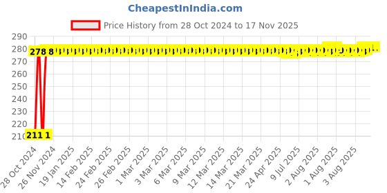 moglix.com Auto Pearl Mesh Black Rear Window Sunshade Car Curtain for Skoda Rapid auto pearl Price History Graph from 28 Oct 2024 to 16 Nov 2025