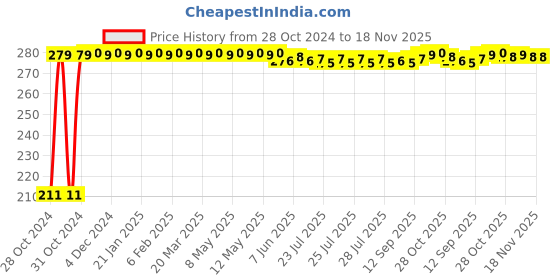 moglix.com Auto Pearl Mesh Black Rear Window Sunshade Car Curtain for Subaru Legacy auto pearl Price History Graph from 28 Oct 2024 to 17 Nov 2025