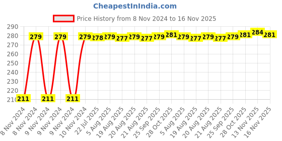 moglix.com Auto Pearl Mesh Black Rear Window Sunshade Car Curtain for Suzuki Ertiga Type1 auto pearl Price History Graph from 8 Nov 2024 to 16 Nov 2025