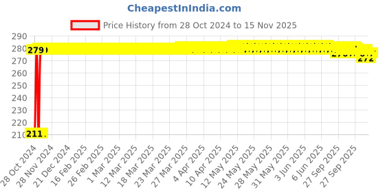 moglix.com Auto Pearl Mesh Black Rear Window Sunshade Car Curtain for Tata Indigo Marina auto pearl Price History Graph from 28 Oct 2024 to 15 Nov 2025