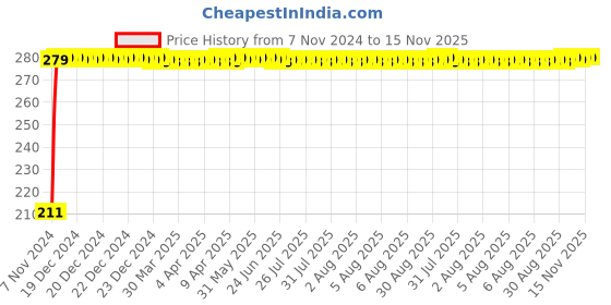 moglix.com Auto Pearl Mesh Black Rear Window Sunshade Car Curtain for Tata Nano auto pearl Price History Graph from 7 Nov 2024 to 15 Nov 2025