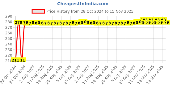 moglix.com Auto Pearl Mesh Black Rear Window Sunshade Car Curtain for Tata Nexon auto pearl Price History Graph from 28 Oct 2024 to 14 Nov 2025