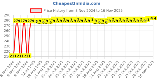 moglix.com Auto Pearl Mesh Black Rear Window Sunshade Car Curtain for Toyota Etios auto pearl Price History Graph from 8 Nov 2024 to 16 Nov 2025