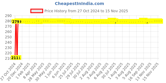 moglix.com Auto Pearl Mesh Black Rear Window Sunshade Car Curtain for Toyota Innova Crysta 2019 auto pearl Price History Graph from 27 Oct 2024 to 15 Nov 2025