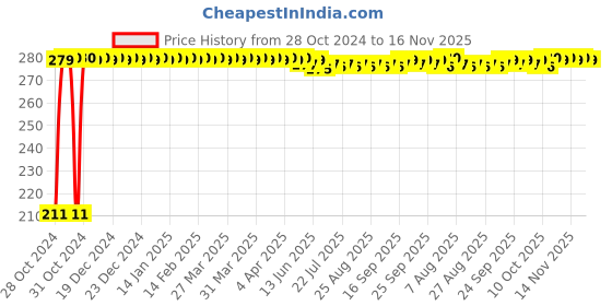 moglix.com Auto Pearl Mesh Black Rear Window Sunshade Car Curtain for Volkswagen Polo Cross auto pearl Price History Graph from 28 Oct 2024 to 16 Nov 2025