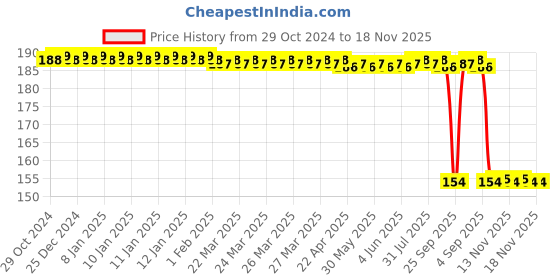 moglix.com Auto Pearl Nylon Beige Car Dashboard Dust Cleaner Brush for 1Series auto pearl Price History Graph from 29 Oct 2024 to 18 Nov 2025