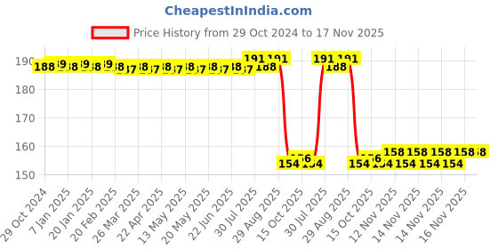 moglix.com Auto Pearl Nylon Beige Car Dashboard Dust Cleaner Brush for 2Series auto pearl Price History Graph from 29 Oct 2024 to 16 Nov 2025