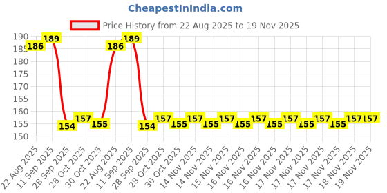 moglix.com Auto Pearl Nylon Beige Car Dashboard Dust Cleaner Brush for 370z auto pearl Price History Graph from 22 Aug 2025 to 19 Nov 2025