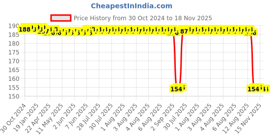 moglix.com Auto Pearl Nylon Beige Car Dashboard Dust Cleaner Brush for 520D auto pearl Price History Graph from 30 Oct 2024 to 18 Nov 2025