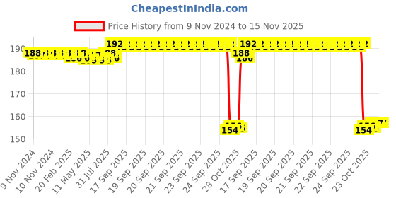 moglix.com Auto Pearl Nylon Beige Car Dashboard Dust Cleaner Brush for 520i auto pearl Price History Graph from 9 Nov 2024 to 15 Nov 2025