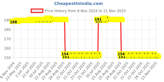 moglix.com Auto Pearl Nylon Beige Car Dashboard Dust Cleaner Brush for 525i auto pearl Price History Graph from 8 Nov 2024 to 21 Nov 2025