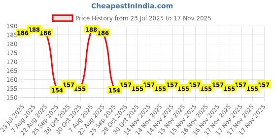 moglix.com Auto Pearl Nylon Beige Car Dashboard Dust Cleaner Brush for 5Series auto pearl Price History Graph from 23 Jul 2025 to 17 Nov 2025