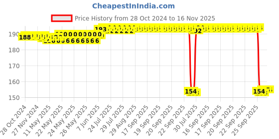 moglix.com Auto Pearl Nylon Beige Car Dashboard Dust Cleaner Brush for 725i auto pearl Price History Graph from 28 Oct 2024 to 15 Nov 2025