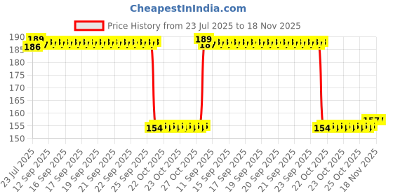 moglix.com Auto Pearl Nylon Beige Car Dashboard Dust Cleaner Brush for 7Series auto pearl Price History Graph from 23 Jul 2025 to 18 Nov 2025