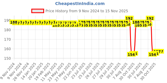 moglix.com Auto Pearl Nylon Beige Car Dashboard Dust Cleaner Brush for 800 Car auto pearl Price History Graph from 9 Nov 2024 to 15 Nov 2025