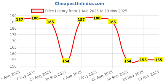 moglix.com Auto Pearl Nylon Beige Car Dashboard Dust Cleaner Brush for A3 auto pearl Price History Graph from 1 Aug 2025 to 18 Nov 2025