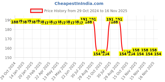 moglix.com Auto Pearl Nylon Beige Car Dashboard Dust Cleaner Brush for A4 auto pearl Price History Graph from 29 Oct 2024 to 16 Nov 2025